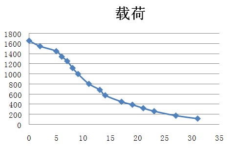 空气轴承的气膜间隙与刚性关系特征曲线