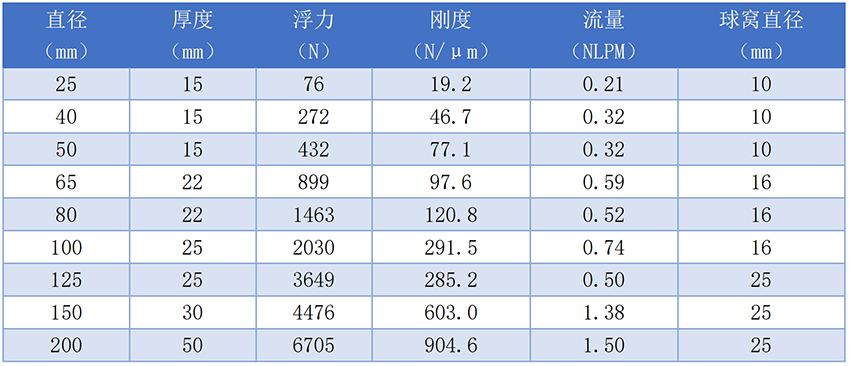 空气轴承性能、气浮垫性能